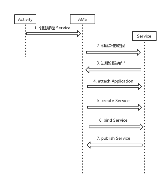 跨进程绑定服务