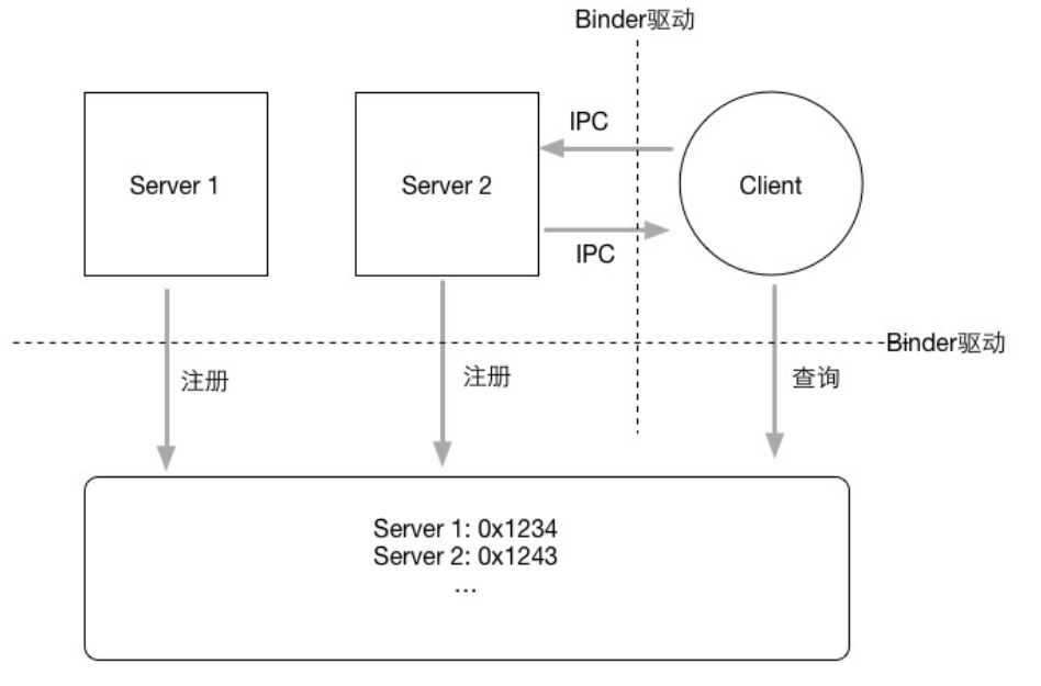 Binder 通信模型