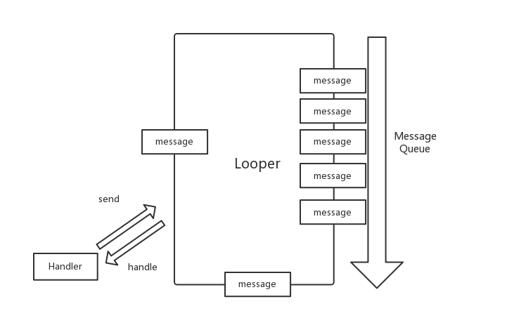 Handler